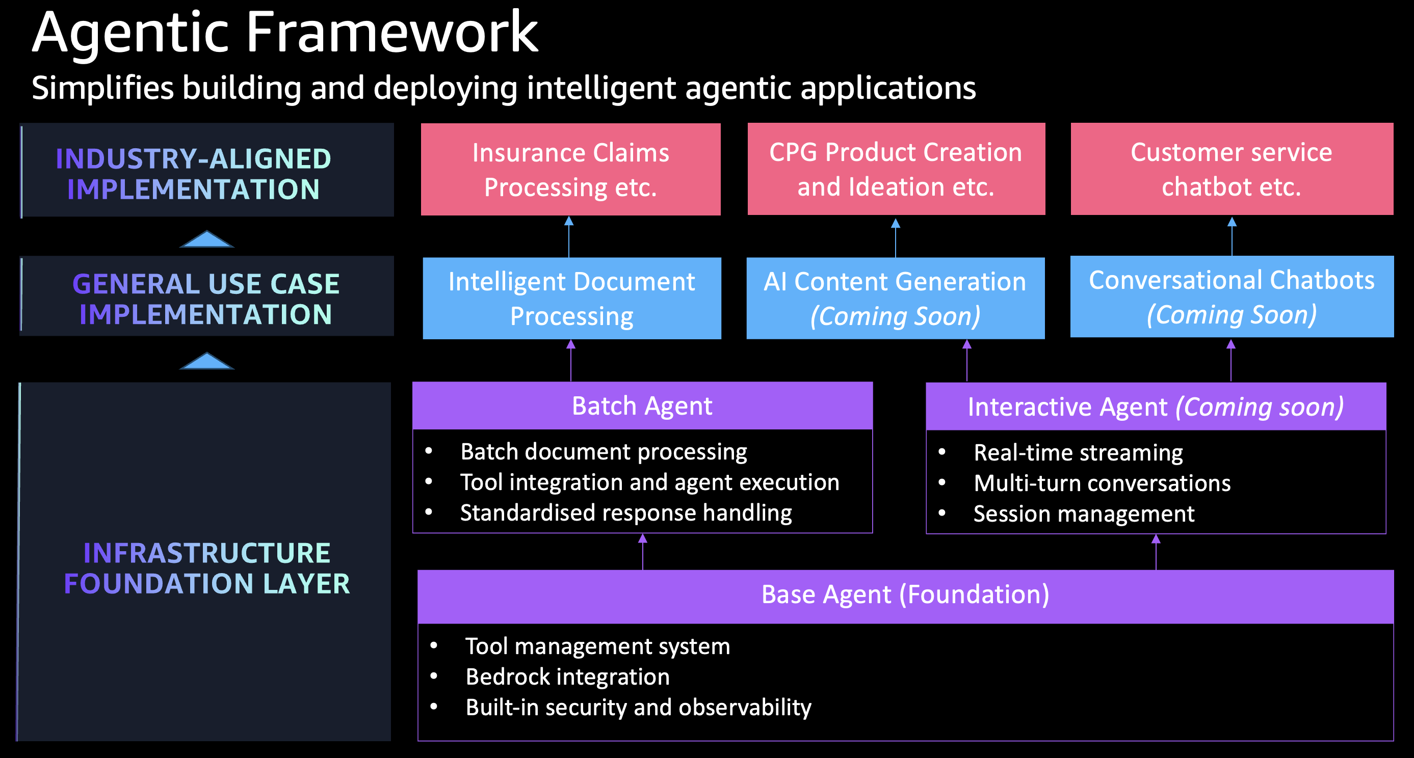 Agentic AI Framework