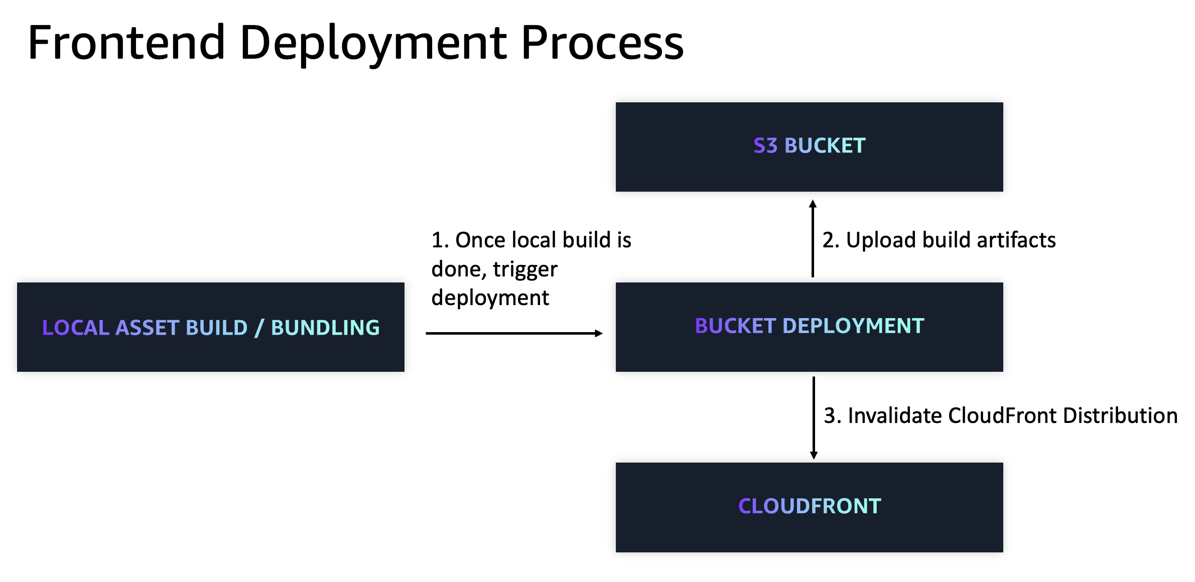 frontend-deployment
