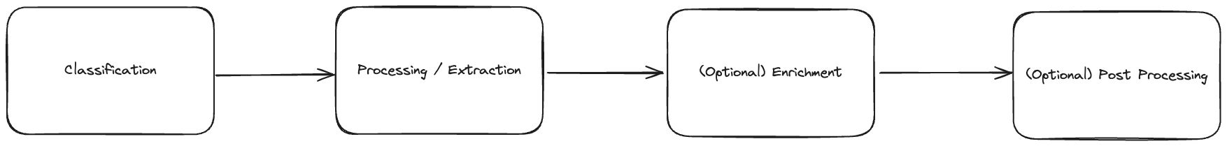 Workflow High-Level Structure