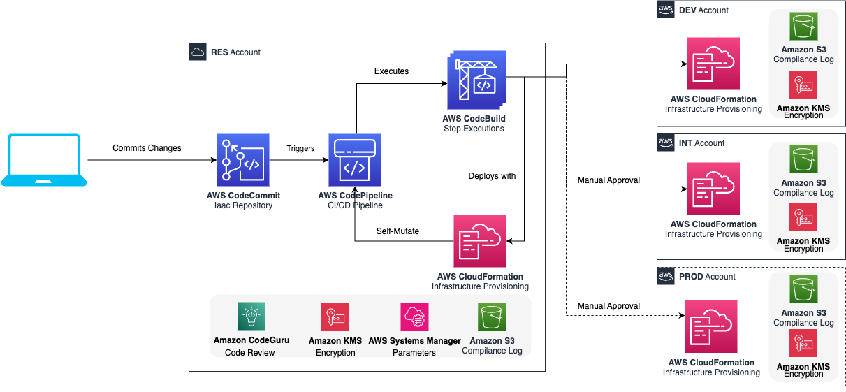 Deployment Architecture