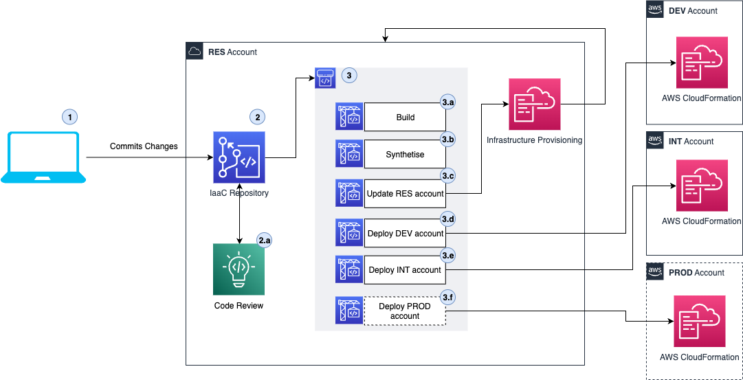 Process Flow